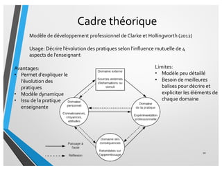 Cadre théorique
Modèle de développement professionnel de Clarke et Hollingworth (2012)
Usage: Décrire l’évolution des pratiques selon l’influence mutuelle de 4
aspects de l’enseignant
10
Avantages:
• Permet d’expliquer le
l’évolution des
pratiques
• Modèle dynamique
• Issu de la pratique
enseignante
Limites:
• Modèle peu détaillé
• Besoin de meilleures
balises pour décrire et
expliciter les éléments de
chaque domaine
 