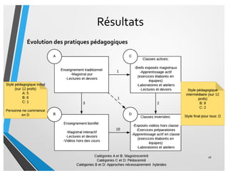 Résultats
Évolution des pratiques pédagogiques
26
 