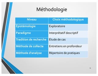 Méthodologie
Niveau Choix méthodologique
Épistémologie Exploratoire
Paradigme Interprétatif descriptif
Tradition de recher...