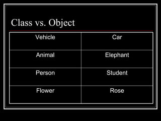 Class vs. Object Vehicle Car Animal Elephant Person Student Flower Rose 