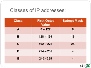 Classes of ip addresses | PPTX