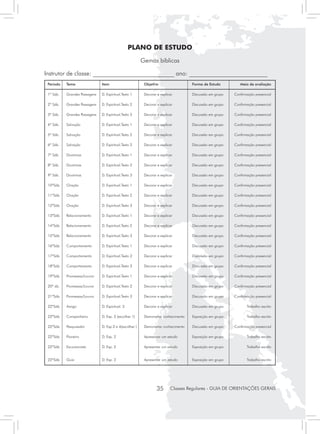PLANO DE ESTUDO
                                                            Gemas bíblicas

Instrutor de classe: ___________________________ ano: __________________________
 Período	   Tema	                Item	                       Objetivo	                  Forma de Estudo	         Meio de avaliação

 1º Sáb.	   Grandes Passagens	   D. Espiritual.Texto 1	      Decorar e explicar	        Discussão em grupo	   Confirmação presencial

 2º Sáb.	   Grandes Passagens	   D. Espiritual.Texto 2	      Decorar e explicar	        Discussão em grupo	   Confirmação presencial

 3º Sáb.	   Grandes Passagens	   D. Espiritual.Texto 3	      Decorar e explicar	        Discussão em grupo	   Confirmação presencial

 4º Sáb.	   Salvação	            D. Espiritual.Texto 1	      Decorar e explicar	        Discussão em grupo	   Confirmação presencial

 5º Sáb.	   Salvação	            D. Espiritual.Texto 2	      Decorar e explicar	        Discussão em grupo	   Confirmação presencial

 6º Sáb.	   Salvação	            D. Espiritual.Texto 3	      Decorar e explicar	        Discussão em grupo	   Confirmação presencial

 7º Sáb.	   Doutrinas	           D. Espiritual.Texto 1	      Decorar e explicar	        Discussão em grupo	   Confirmação presencial

 8º Sáb.	   Doutrinas	           D. Espiritual.Texto 2	      Decorar e explicar	        Discussão em grupo	   Confirmação presencial

 9º Sáb.	   Doutrinas	           D. Espiritual.Texto 3	      Decorar e explicar	        Discussão em grupo	   Confirmação presencial

 10ºSáb.	   Oração	              D. Espiritual.Texto 1	      Decorar e explicar	        Discussão em grupo	   Confirmação presencial

 11ºSáb.	   Oração	              D. Espiritual.Texto 2	      Decorar e explicar	        Discussão em grupo	   Confirmação presencial

 12ºSáb.	   Oração	              D. Espiritual.Texto 3	      Decorar e explicar	        Discussão em grupo	   Confirmação presencial

 13ºSáb.	   Relacionamento	      D. Espiritual.Texto 1	      Decorar e explicar	        Discussão em grupo	   Confirmação presencial

 14ºSáb.	   Relacionamento	      D. Espiritual.Texto 2	      Decorar e explicar	        Discussão em grupo	   Confirmação presencial

 15ºSáb.	   Relacionamento	      D. Espiritual.Texto 3	      Decorar e explicar	        Discussão em grupo	   Confirmação presencial

 16ºSáb.	   Comportamento	       D. Espiritual.Texto 1	      Decorar e explicar	        Discussão em grupo	   Confirmação presencial

 17ºSáb.	   Comportamento	       D. Espiritual.Texto 2	      Decorar e explicar	        Discussão em grupo	   Confirmação presencial

 18ºSáb.	   Comportamento	       D. Espiritual.Texto 3	      Decorar e explicar	        Discussão em grupo	   Confirmação presencial

 19ºSáb.	   Promessas/Louvor	    D. Espiritual.Texto 1	      Decorar e explicar	        Discussão em grupo	   Confirmação presencial

 20º áb.	   Promessas/Louvor	    D. Espiritual.Texto 2	      Decorar e explicar	        Discussão em grupo	   Confirmação presencial

 21ºSáb.	   Promessas/Louvor	    D. Espiritual.Texto 3	      Decorar e explicar	        Discussão em grupo	   Confirmação presencial

 22ºSáb.	   Amigo	               D. Espiritual. 3	           Decorar e explicar	        Discussão em grupo	          Trabalho escrito

 22ºSáb.	   Companheiro	         D. Esp. 3 (escolher 1)	     Demonstrar conhecimento	   Exposição em grupo	          Trabalho escrito

 22ºSáb.	   Pesquisador	         D. Esp.3 e 4(escolher )	    Demonstrar conhecimento	   Discussão em grupo	   Confirmação presencial

 22ºSáb.	   Pioneiro	            D. Esp. 2	                  Apresentar um estudo	      Exposição em grupo	          Trabalho escrito

 22ºSáb.	   Excursionista	       D. Esp. 2	                  Apresentar um estudo	      Exposição em grupo	          Trabalho escrito


 22ºSáb.	   Guia	                D. Esp. 2	                  Apresentar um estudo	      Exposição em grupo	          Trabalho escrito




                                                                     35       Classes Regulares - GUIA DE ORIENTAÇÕES GERAIS
 