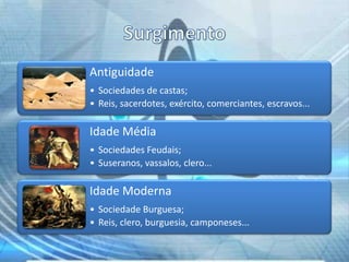 Antiguidade
• Sociedades de castas;
• Reis, sacerdotes, exército, comerciantes, escravos...

Idade Média
• Sociedades Feudais;
• Suseranos, vassalos, clero...

Idade Moderna
• Sociedade Burguesa;
• Reis, clero, burguesia, camponeses...

 