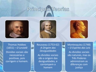 Thomas Hobbes
(1651) – O Leviatã
Divisões sociais são
necessárias e
positivas, pois
corrigem o homem.

Rousseau (1753-62)
A Origem das
Desigualdades
As divisões sociais
são a origem das
desigualdades, e
corrompem o
homem

Montesquieu (1748)
– O Espírito das Leis
As divisões sociais
são naturais, mas os
Três Poderes
administram as
diferenças com
justiça

 
