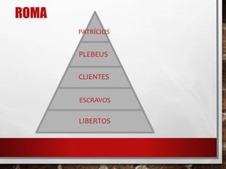 ROMA 
PATRÍCIOS 
PLEBEUS 
CLIENTES 
ESCRAVOS 
LIBERTOS 
 