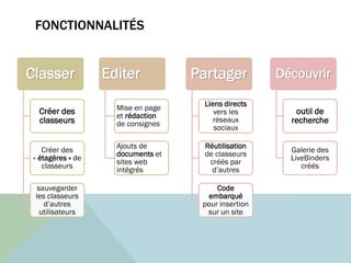 FONCTIONNALITÉS
Classer
Créer des
classeurs
Créer des
« étagères » de
classeurs
sauvegarder
les classeurs
d’autres
utilisateurs
Editer
Mise en page
et rédaction
de consignes
Ajouts de
documents et
sites web
intégrés
Partager
Liens directs
vers les
réseaux
sociaux
Réutilisation
de classeurs
créés par
d’autres
Code
embarqué
pour insertion
sur un site
Découvrir
outil de
recherche
Galerie des
LiveBinders
créés
 