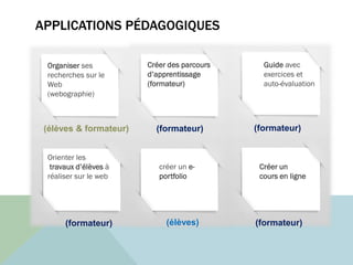 APPLICATIONS PÉDAGOGIQUES
Organiser ses
recherches sur le
Web
Guide avec
exercices et
auto-évaluation
Orienter les travaux
d’élèves à réaliser
sur le web Créer un
cours en ligne
Organiser ses
recherches sur le
Web
(webographie)
Créer des parcours
d’apprentissage
(formateur)
Orienter les
travaux d’élèves à
réaliser sur le web
créer un e-
portfolio
(élèves)
(élèves & formateur) (formateur) (formateur)
(formateur) (formateur)
 