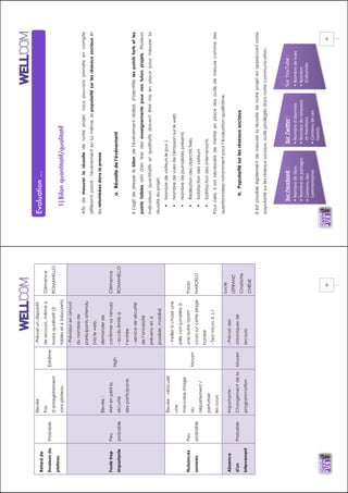 !
!
!18!
Retardde
livraisondu
plateau
Probable
Elevée:
Pas
d’enregistrement
sansplateau
Extrême
-Prévoirundispositif
desecours,mêmesi
moinsqualitatif(3
tableset6tabourets)
Clémence
ROMANELLO
Fouletrop
importante
Peu
probable
Élevée:
Metenpérilla
sécurité
desparticipants
High
-Prévisionenamont
dunombrede
participantsattendu
(vialeweb,
demanderde
confirmersavenue)
-accèslimitéà
l’entrée
-servicedesécurité
del’Université
prévenuet,si
possible,mobilisé
Clémence
ROMANELLO
Nuisances
sonores
Peu
probable
Élevée:véhiculer
une
mauvaiseimage
du
département/
perturber
lescours
Moyen
-Veilleràchoisirune
sallenon-jumeléeà
uneautreayant
courssurcetteplage
horaire
-TestmicroàJ-1
Paola
NARDELLI
Absence
d'un
intervenant
Probable
Importante:
Changementdela
programmation
Moyen
-Prévoirdes
chroniquesde
secours
Lucie
LEFRANC
Charlotte
CHÊNE
!
!
!19!
Evaluation...
1)Bilanquantitatif/qualitatif
Afindemesurerlaréussitedenotreprojet,nouspouvonsprendreencompte
différentspoints:l'événementenluimême,lapopularitésurlesréseauxsociauxet
lesretombéesdanslapresse.
a.Réussitedel'événement
Ils'agitdedresserlebilandel'événementréalisé,d'identifierlespointsfortsetles
pointsfaiblesafind'entirerdesenseignementspournosfutursprojets.Plusieurs
indicateursquantitatifsetqualitatifsdoiventêtremisenplacepourmesurerla
réussiteduprojet.
"NombredevisiteurslejourJ
"Nombredevuesdel'émissionsurleweb
"Nombredejournalistesprésents
"Réalisationdesobjectifsfixés
"Satisfactiondesvisiteurs
"Satisfactiondesintervenants
Pourcela,ilestnécessairedemettreenplacedesoutilsdemesurecommedes
questionnairesnotammentpourl’évaluationqualitative.
b.Popularitésurlesréseauxsociaux
Ilestpossibleégalementdemesurerlaréussitedenotreprojetenappréciantnotre
popularitésurlesréseauxsociaux,outilsprivilégiésdansnotrecommunication.
Sur$Facebook!:!
• Nombre!de!likes!
• Nombre!de!partages!
• Contenu!des!
commentaires!
Sur$Twi/er':!
• Nombre!d'abonnés!
• Nombre!de!retweets!
et!men_ons!
• Contenu!de!ces!
tweets!
Sur!YouTube!:!
• Nombre!de!vues!
• Nombre!
d'abonnés!
 