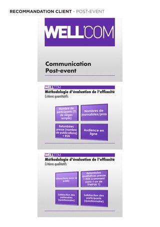 RECOMMANDATION CLIENT - POST-EVENT
Communication
Post-event
Méthodologie d’évaluation de l’efﬁcacité
Critères quantitatifs
Méthodologie d’évaluation de l’efﬁcacité
Critères qualitatifs
 