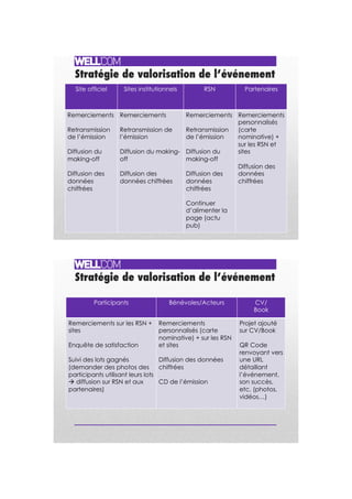 Stratégie de valorisation de l’événement
Site officiel Sites institutionnels RSN Partenaires
Remerciements
Retransmission
de l’émission
Diffusion du
making-off
Diffusion des
données
chiffrées
Remerciements
Retransmission de
l’émission
Diffusion du making-
off
Diffusion des
données chiffrées
Remerciements
Retransmission
de l’émission
Diffusion du
making-off
Diffusion des
données
chiffrées
Continuer
d’alimenter la
page (actu
pub)
Remerciements
personnalisés
(carte
nominative) +
sur les RSN et
sites
Diffusion des
données
chiffrées
Stratégie de valorisation de l’événement
Participants Bénévoles/Acteurs CV/
Book
Remerciements sur les RSN +
sites
Enquête de satisfaction
Suivi des lots gagnés
(demander des photos des
participants utilisant leurs lots
à diffusion sur RSN et aux
partenaires)
Remerciements
personnalisés (carte
nominative) + sur les RSN
et sites
Diffusion des données
chiffrées
CD de l’émission
Projet ajouté
sur CV/Book
QR Code
renvoyant vers
une URL
détaillant
l’événement,
son succès,
etc. (photos,
vidéos…)
 