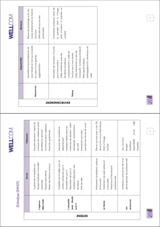 !
!
!4!
2)Analyse(SWOT)
INTERNE
ForcesFaiblesses
L’agence
WELL’COM
%9personnesd’expérience
%Equipehabituéeàtravailler
ensemble
%Equipepolyvalente
%Relaisdesréseauxsociaux
%Groupeimportant:risquede
manquedecohérenceentre
lesdifférents"services"
(communication,logistique,
financier,graphisme)
L’université
JeanMoulin
Lyon3
%Possibilitédetravailleravecle
centrecultureldeLyon3
%NotoriétédeLyon3
%RéputationdeLyon3
%Matérielàdispositiondes
étudiants
%Prêtdesalle
%Manquedenotoriétédu
département
%Multiplesinterlocuteurset
instancesdedécision:client,
Métaprojet,administration,
sécurité
%Evénementquialieu
pendantlesheuresdecours
Lethème
%Evénementdivertissant,ludique
etinnovant
%Traitementdesujetssérieuxet
d’actualité
%Présenced’intervenants
professionnels
%Êtreenaccordavec«Les72h
delaCom»etsathématique
%Droitàl’image
%SACEM
Les
ressources
%Nombreuxcontactsdufaitd’un
grandgroupedeprofessionnels
%Jeuconcours
%Budget
%Matériaux
%Disponibilitéd'unesalle
adaptée
!
!
!5!
ENVIRONNEMENT
OpportunitésMenaces
Ressources
%Notoriétéetreconnaissancede
JeanMoulinentantqu'université
%Aucœurd’unegrande
agglomération
%Risquedeparasitageavecles
autresévénementsduFestival
InfoCom
%Difficultédetrouverdes
partenaires
Thème
%Notoriétédel’émission«Touche
pasàmonposte»
%Ciblecohérenteavecles
étudiants(audience
correspondanteàcellede
Touchepasàmonposte)
%Cibleimportanteauseinde
l’Université:nombreuxétudiants
%Réelapportludique,
pédagogiqueetculturelpourla
cible
%Contraintesjuridiques(droitde
laparodie,droitàl’image,
droitd’auteur)àprendreen
compte
 