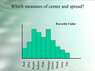 10
Which measures of center and spread?
Red
Blue
Purple
Yellow
Pink
Orange
Favorite Color
Green
Black
Grey
Tan
 