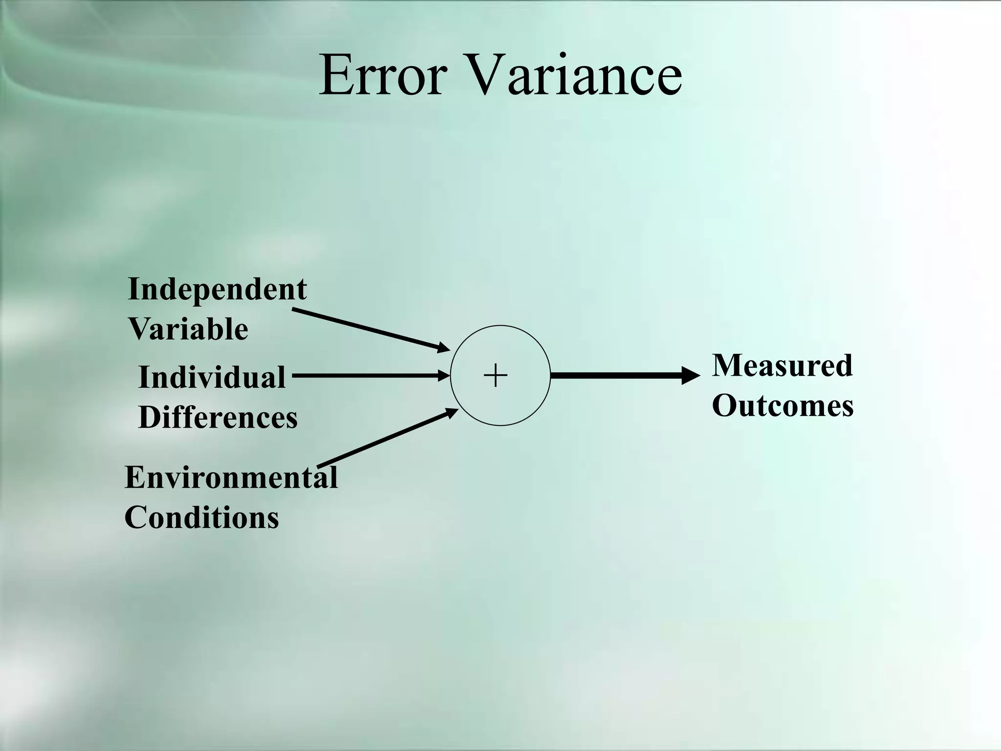Error Variance
+
Independent
Variable
Individual
Differences
Environmental
Conditions
Measured
Outcomes
 