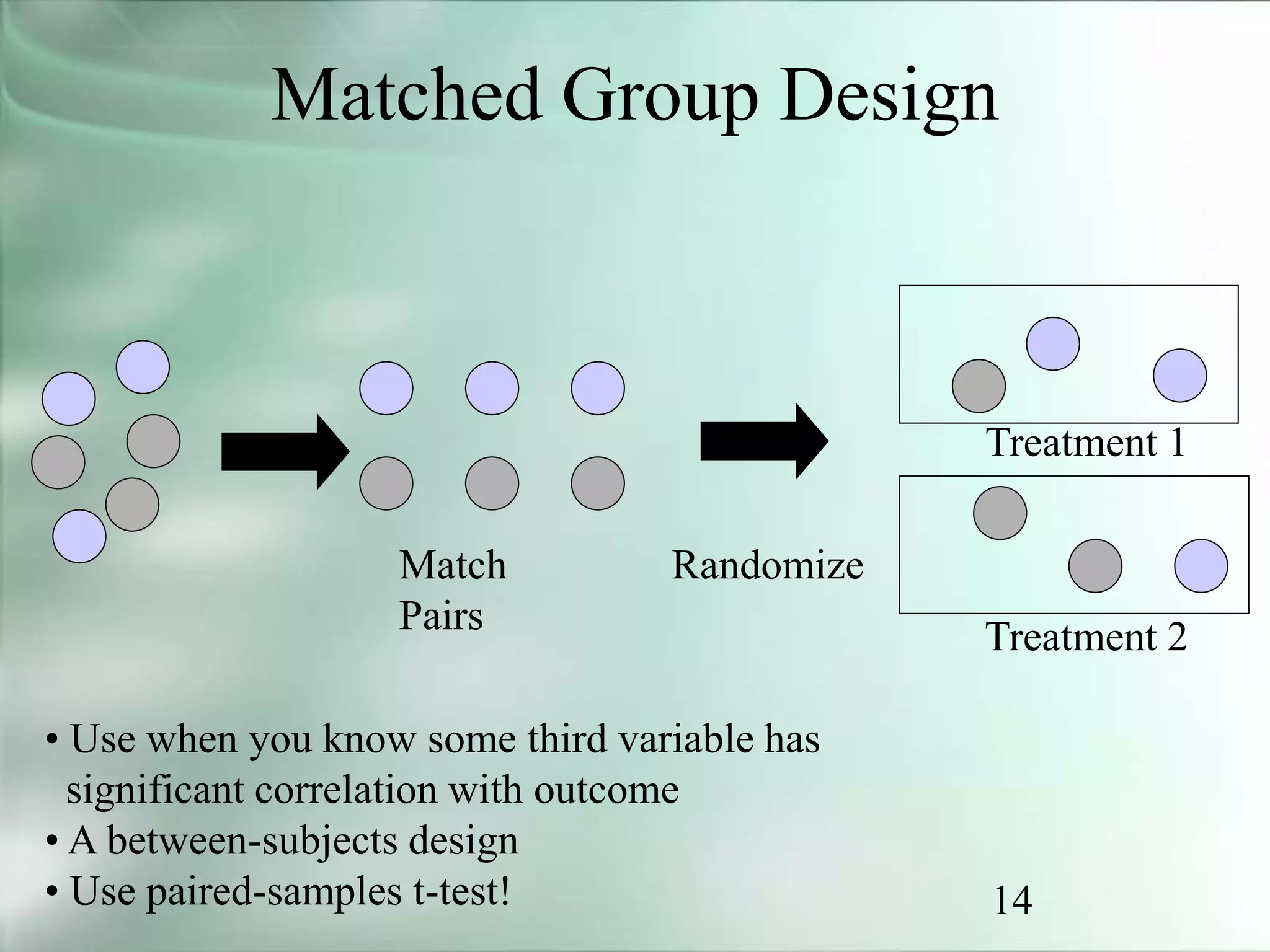 14
Matched Group Design
Match
Pairs
Randomize
• Use when you know some third variable has
significant correlation with outcome
• A between-subjects design
• Use paired-samples t-test!
Treatment 2
Treatment 1
 
