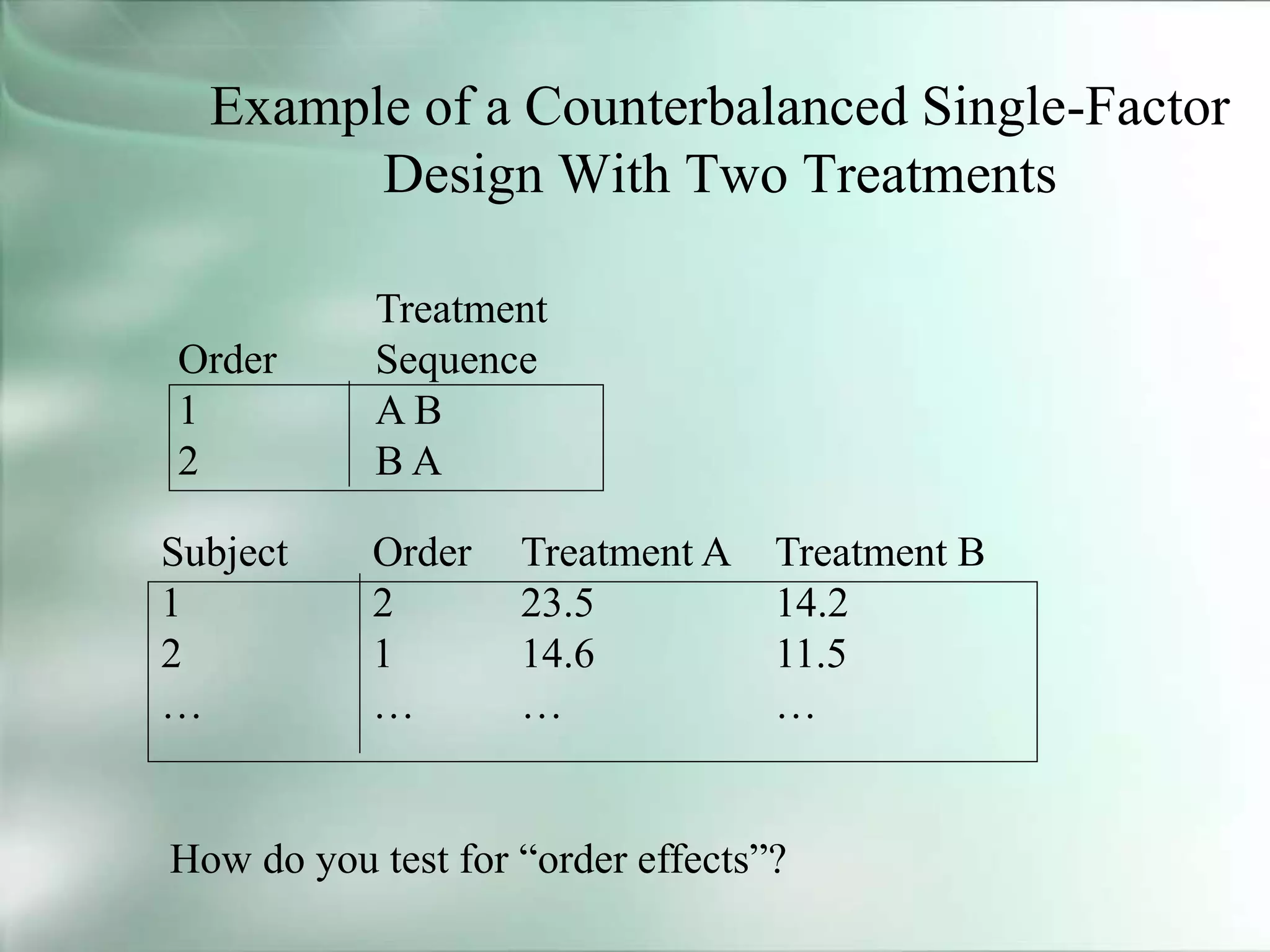 Example of a Counterbalanced Single-Factor
Design With Two Treatments
Order
1
2
Treatment
Sequence
A B
B A
Subject
1
2
…
Order
2
1
…
Treatment A
23.5
14.6
…
Treatment B
14.2
11.5
…
How do you test for “order effects”?
 
