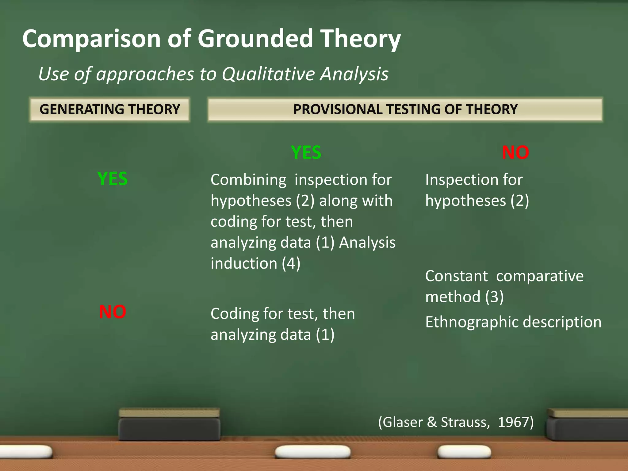 Comparison of Grounded Theory
 Use of approaches to Qualitative Analysis
 GENERATING THEORY               PROVISIONAL TESTING OF THEORY

                                YES                            NO
       YES           Combining inspection for       Inspection for
                     hypotheses (2) along with      hypotheses (2)
                     coding for test, then
                     analyzing data (1) Analysis
                     induction (4)
                                                    Constant comparative
                                                    method (3)
        NO           Coding for test, then          Ethnographic description
                     analyzing data (1)



                                             (Glaser & Strauss, 1967)
 