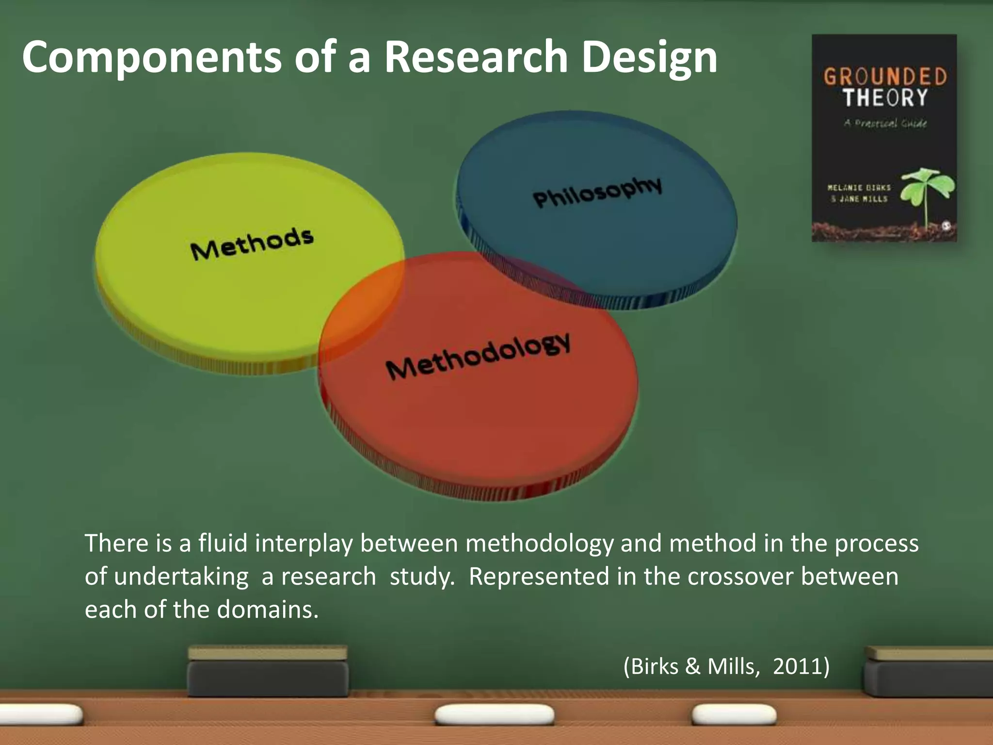 Components of a Research Design




  There is a fluid interplay between methodology and method in the process
  of undertaking a research study. Represented in the crossover between
  each of the domains.

                                                (Birks & Mills, 2011)
 