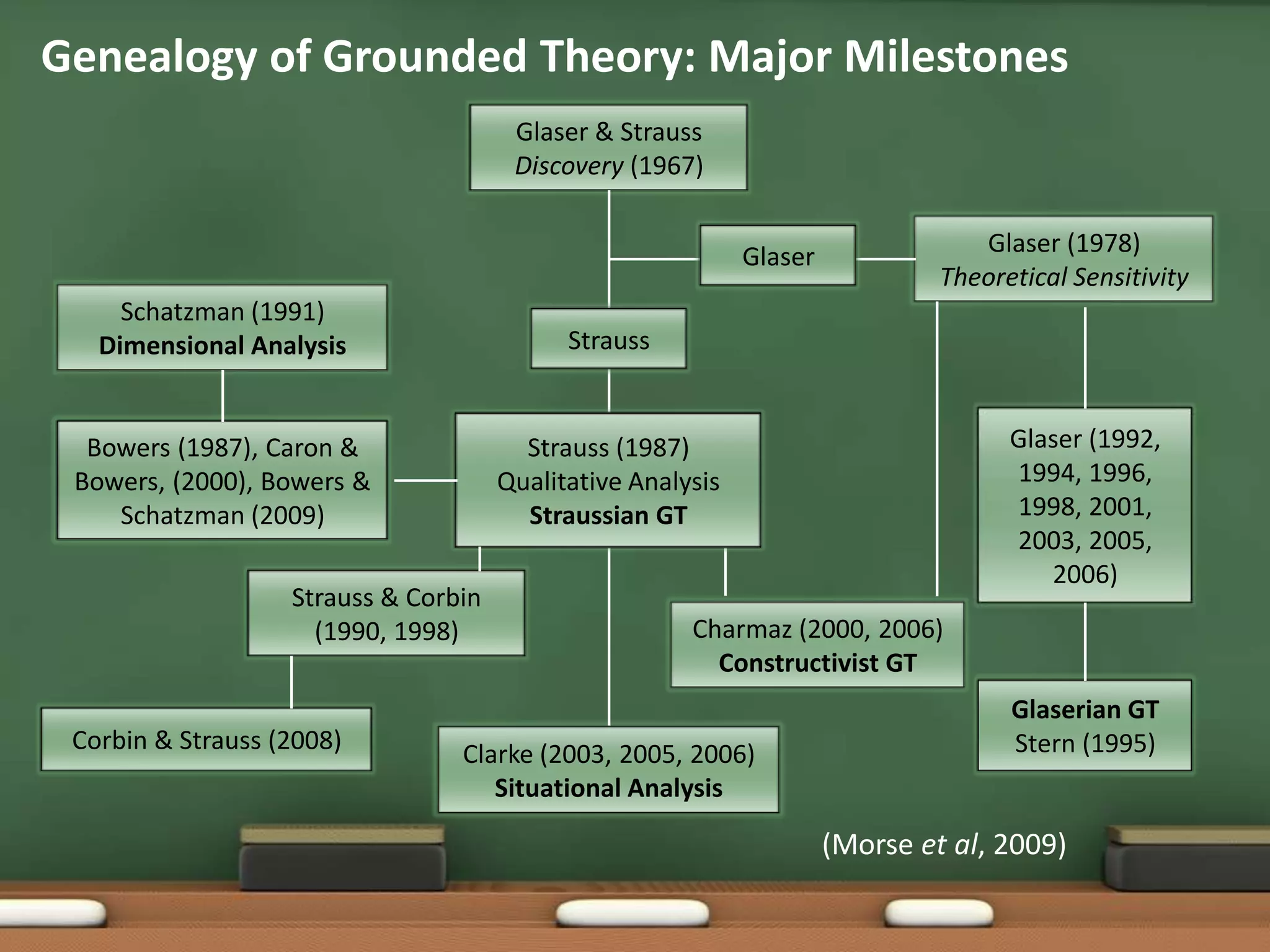 Genealogy of Grounded Theory: Major Milestones
                                       Glaser & Strauss
                                       Discovery (1967)


                                                             Glaser               Glaser (1978)
                                                                               Theoretical Sensitivity
     Schatzman (1991)
   Dimensional Analysis                     Strauss


  Bowers (1987), Caron &                Strauss (1987)                               Glaser (1992,
 Bowers, (2000), Bowers &             Qualitative Analysis                           1994, 1996,
    Schatzman (2009)                    Straussian GT                                1998, 2001,
                                                                                     2003, 2005,
                                                                                        2006)
                   Strauss & Corbin
                     (1990, 1998)                      Charmaz (2000, 2006)
                                                         Constructivist GT
                                                                                     Glaserian GT
 Corbin & Strauss (2008)         Clarke (2003, 2005, 2006)                           Stern (1995)
                                    Situational Analysis

                                                                      (Morse et al, 2009)
 