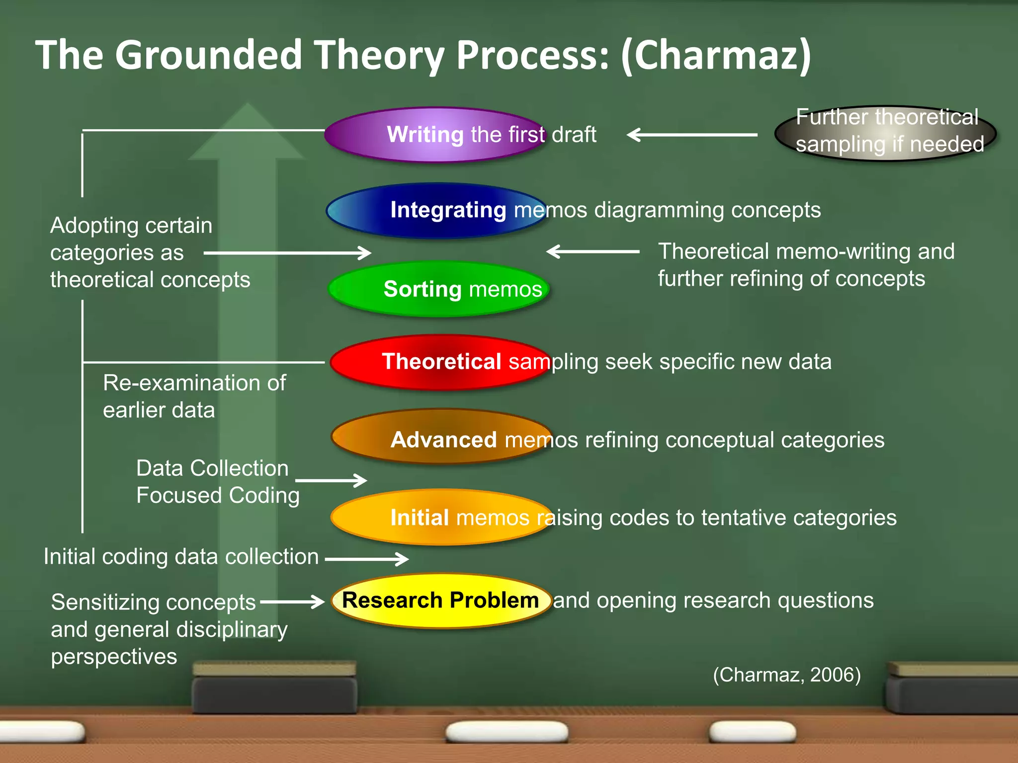 The Grounded Theory Process: (Charmaz)
                                                                             Further theoretical
                                    Writing the first draft                  sampling if needed

                                     Integrating memos diagramming concepts
Adopting certain
categories as                                                  Theoretical memo-writing and
theoretical concepts                Sorting memos              further refining of concepts


                                    Theoretical sampling seek specific new data
      Re-examination of
      earlier data
                                     Advanced memos refining conceptual categories
          Data Collection
          Focused Coding
                                     Initial memos raising codes to tentative categories
Initial coding data collection

Sensitizing concepts             Research Problem and opening research questions
and general disciplinary
perspectives
                                                                     (Charmaz, 2006)
 