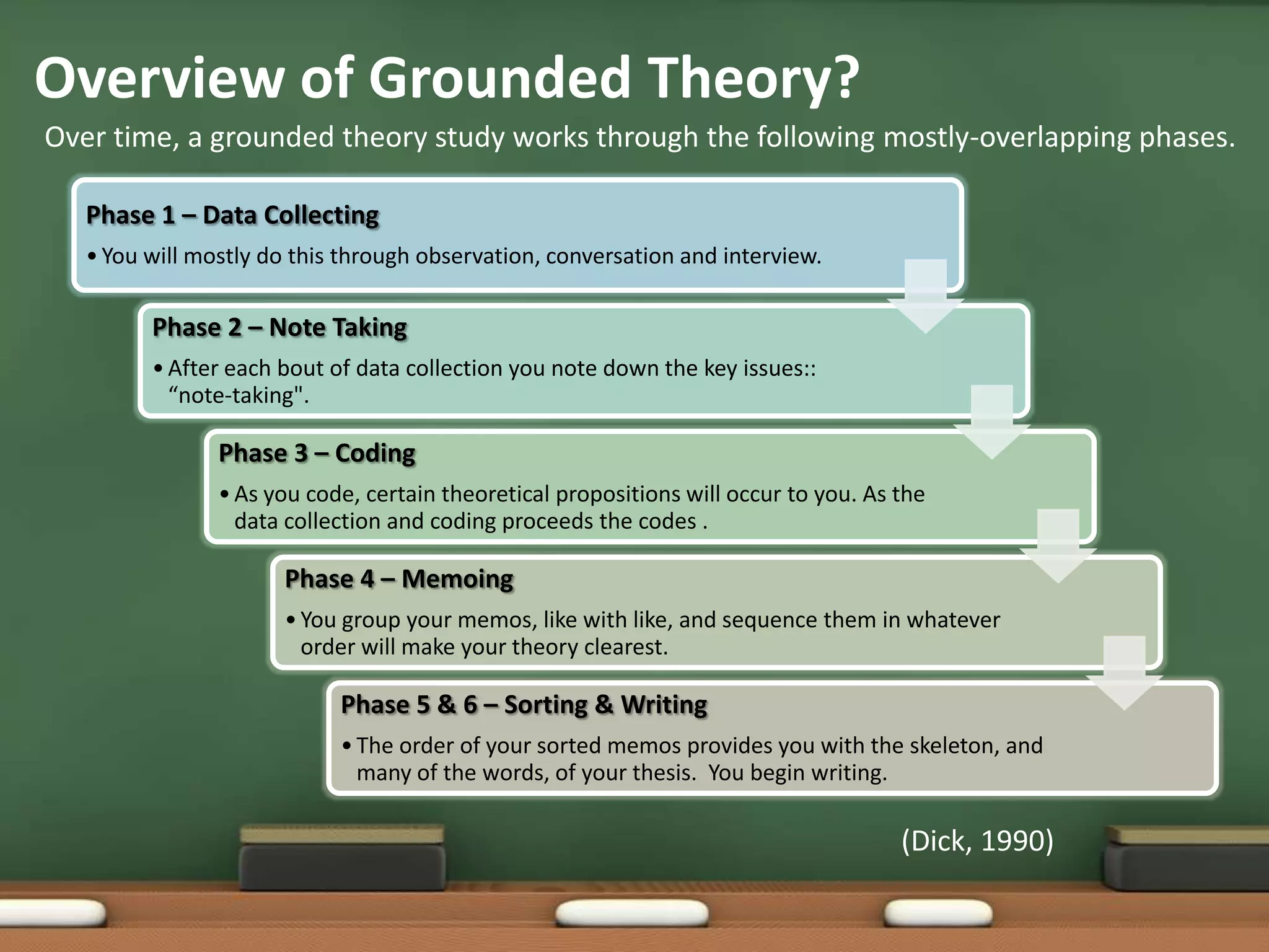 Overview of Grounded Theory?
Over time, a grounded theory study works through the following mostly-overlapping phases.

   Phase 1 – Data Collecting
   • You will mostly do this through observation, conversation and interview.

         Phase 2 – Note Taking
         • After each bout of data collection you note down the key issues::
           “note-taking".

                Phase 3 – Coding
                • As you code, certain theoretical propositions will occur to you. As the
                  data collection and coding proceeds the codes .

                      Phase 4 – Memoing
                      • You group your memos, like with like, and sequence them in whatever
                        order will make your theory clearest.

                            Phase 5 & 6 – Sorting & Writing
                            • The order of your sorted memos provides you with the skeleton, and
                              many of the words, of your thesis. You begin writing.

                                                                                      (Dick, 1990)
 