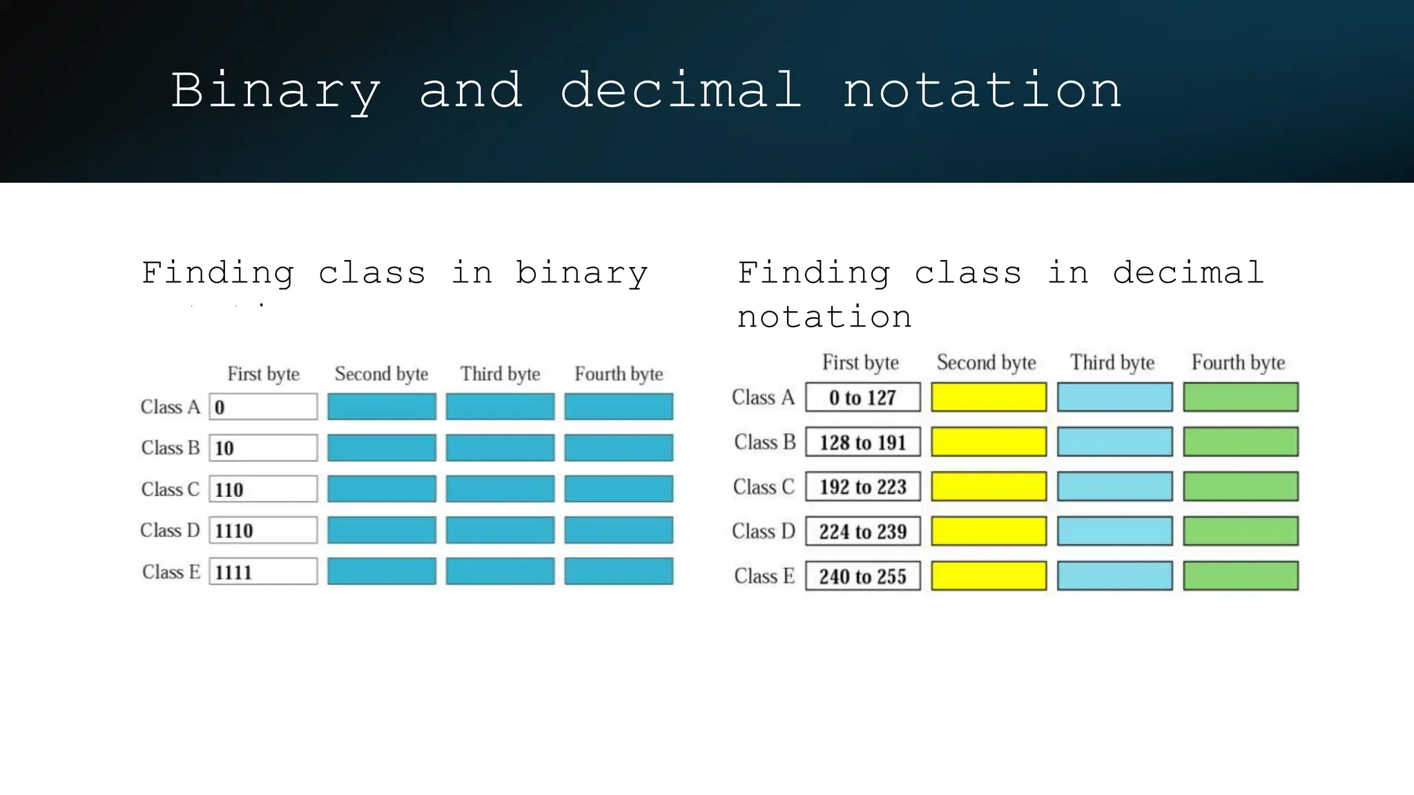 Classes, NetId and HostId in Classful Addressing | PPTX