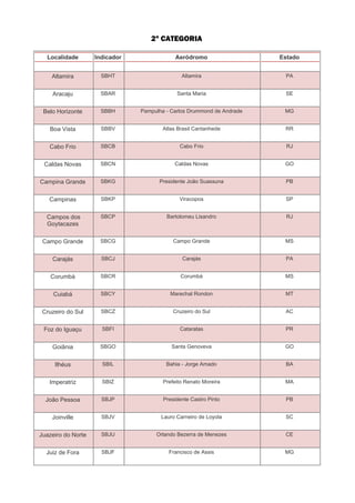 2º CATEGORIA

  Localidade        Indicador                Aeródromo                  Estado


    Altamira          SBHT                     Altamira                  PA


    Aracaju           SBAR                   Santa Maria                 SE


 Belo Horizonte       SBBH      Pampulha - Carlos Drummond de Andrade    MG


   Boa Vista          SBBV              Atlas Brasil Cantanhede          RR


   Cabo Frio          SBCB                    Cabo Frio                   RJ


 Caldas Novas         SBCN                  Caldas Novas                 GO


Campina Grande        SBKG            Presidente João Suassuna           PB


   Campinas           SBKP                    Viracopos                  SP


  Campos dos          SBCP               Bartolomeu Lisandro              RJ
  Goytacazes

 Campo Grande        SBCG                   Campo Grande                 MS


    Carajás           SBCJ                     Carajás                   PA


    Corumbá           SBCR                     Corumbá                   MS


     Cuiabá           SBCY                 Marechal Rondon               MT


 Cruzeiro do Sul      SBCZ                  Cruzeiro do Sul              AC


 Foz do Iguaçu        SBFI                    Cataratas                  PR


    Goiânia          SBGO                  Santa Genoveva                GO


     Ilhéus           SBIL               Bahia - Jorge Amado             BA


   Imperatriz         SBIZ              Prefeito Renato Moreira          MA


  João Pessoa         SBJP              Presidente Castro Pinto          PB


    Joinville         SBJV             Lauro Carneiro de Loyola          SC


Juazeiro do Norte     SBJU           Orlando Bezerra de Menezes          CE


  Juiz de Fora        SBJF                Francisco de Assis             MG
 