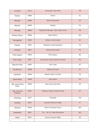 Londrina       SBLO           Governador José Richa              PR


    Macaé         SBME                   Macaé                      RJ


   Macapá         SBMQ             Alberto Alcolumbre               AP


   Marabá         SBMA                   Marabá                     PA


   Maringá        SBMG   Regional de Maringá - Sílvio Name Júnior   PR


Montes Claros     SBMK                Mário Ribeiro                 MG


 Navegantes       SBNF            Ministro Victor Konder            SC


   Palmas         SBPJ         Brigadeiro Lysias Rodrigues          TO


   Petrolina      SBPL             Senador Nilo Coelho              PE


 Porto Seguro     SBPS                Porto Seguro                  BA


 Porto Velho      SBPV    Governador Jorge Teixeira de Oliveira     RO


Ribeirão Preto    SBRP                 Leite Lopes                  SP


  Rio Branco      SBRB              Plácido de Castro               AC


  Santarém        SBSN           Maestro Wilson Fonseca             PA


 Santa Maria      SBSM                 Santa Maria                  RS


São José do Rio   SBSR            São José do Rio Preto             SP
     Preto

 São José dos     SBSJ      Professor Urbano Ernesto Stumpf         SP
   Campos

  Tabatinga       SBTT                  Tabatinga                   AM


   Teresina       SBTE          Senador Petrônio Portella           PI


   Uberaba        SBUR          Mário de Almeida Franco             MG


  Uberlândia      SBUL       Ten. - Cel. Av. César Bombonato        MG


    Vitória       SBVT           Eurico de Aguiar Salles            ES
 