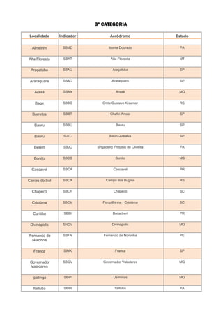 3º CATEGORIA

Localidade      Indicador           Aeródromo                 Estado


  Almeirim       SBMD              Monte Dourado               PA


Alta Floresta     SBAT               Alta Floresta             MT


 Araçatuba        SBAU                Araçatuba                SP


 Araraquara       SBAQ               Araraquara                SP


   Araxá          SBAX                  Araxá                  MG


    Bagé          SBBG         Cmte Gustavo Kraemer            RS


  Barretos        SBBT              Chafei Amsei               SP


   Bauru          SBBU                  Bauru                  SP


   Bauru          SJTC              Bauru-Arealva              SP


   Belém          SBJC      Brigadeiro Protásio de Oliveira    PA


   Bonito         SBDB                  Bonito                 MS


  Cascavel        SBCA                Cascavel                 PR


Caxias do Sul     SBCX           Campo dos Bugres              RS


  Chapecó         SBCH                Chapecó                  SC


  Criciúma       SBCM          Forquilhinha - Criciúma         SC


  Curitiba        SBBI                Bacacheri                PR


 Divinópolis      SNDV               Divinópolis               MG


Fernando de       SBFN          Fernando de Noronha            PE
 Noronha

   Franca         SIMK                 Franca                  SP


 Governador       SBGV          Governador Valadares           MG
 Valadares

  Ipatinga        SBIP                Usiminas                 MG


   Itaituba       SBIH                 Itaituba                PA
 