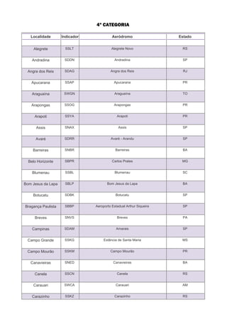 4º CATEGORIA

   Localidade       Indicador             Aeródromo                  Estado


     Alegrete         SSLT                Alegrete Novo               RS


    Andradina        SDDN                   Andradina                 SP


 Angra dos Reis      SDAG                Angra dos Reis                RJ


   Apucarana         SSAP                  Apucarana                  PR


    Araguaína        SWGN                  Araguaína                  TO


   Arapongas         SSOG                  Arapongas                  PR


     Arapoti         SSYA                    Arapoti                  PR


      Assis          SNAX                     Assis                   SP


      Avaré          SDRR                Avaré - Arandu               SP


    Barreiras        SNBR                   Barreiras                 BA


  Belo Horizonte     SBPR                 Carlos Prates               MG


    Blumenau         SSBL                   Blumenau                  SC


Bom Jesus da Lapa    SBLP              Bom Jesus da Lapa              BA


    Botucatu         SDBK                   Botucatu                  SP


Bragança Paulista    SBBP       Aeroporto Estadual Arthur Siqueira    SP


     Breves          SNVS                    Breves                   PA


    Campinas         SDAM                   Amarais                   SP


 Campo Grande        SSKG            Estância de Santa Maria          MS


 Campo Mourão        SSKM                Campo Mourão                 PR


   Canavieiras       SNED                  Canavieiras                BA


     Canela          SSCN                    Canela                   RS


    Carauari         SWCA                   Carauari                  AM


    Carazinho        SSKZ                   Carazinho                 RS
 
