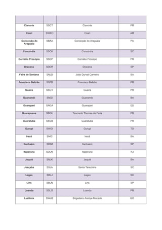Cianorte        SSCT           Cianorte            PR


     Coari          SWKO            Coari              AM


  Conceição do      SBAA    Conceição do Araguaia      PA
   Araguaia


   Concórdia        SSCK          Concórdia            SC


Cornélio Procópio   SSCP       Cornélio Procópio       PR


    Dracena         SDDR           Dracena             SP


Feira de Santana    SNJD     João Durval Carneiro      BA


Francisco Beltrão   SSFB       Francisco Beltrão       PR


     Guaíra         SSGY            Guaíra             PR


   Guanambi         SNGI          Guanambi             BA


   Guarapari        SNGA          Guarapari            ES


  Guarapuava        SBGU   Tancredo Thomas de Faria    PR


   Guaratuba        SSGB          Guaratuba            PR


     Gurupi         SWGI            Gurupi             TO


      Irecê         SNIC             Irecê             BA


    Itanhaém        SDIM           Itanhaém            SP


    Itaperuna       SDUN           Itaperuna           RJ


     Jequié         SNJK            Jequié             BA


    Joaçaba         SSJA       Santa Terezinha         SC


     Lages          SBLJ            Lages              SC


      Lins          SBLN             Lins              SP


     Loanda         SSLO           Loanda              PR


    Luziânia        SWUZ   Brigadeiro Araripe Macedo   GO
 