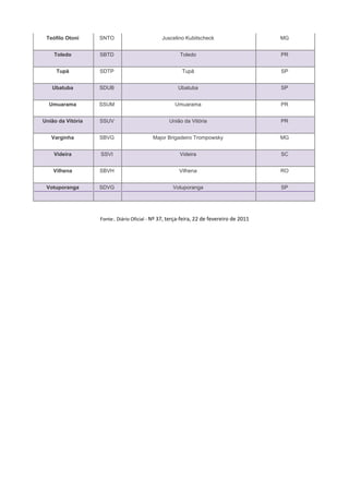 Teófilo Otoni     SNTO                        Juscelino Kubitscheck                      MG


    Toledo         SBTD                                Toledo                             PR


     Tupã          SDTP                                 Tupã                              SP


   Ubatuba         SDUB                               Ubatuba                             SP


  Umuarama         SSUM                              Umuarama                             PR


União da Vitória   SSUV                           União da Vitória                        PR


   Varginha        SBVG                    Major Brigadeiro Trompowsky                    MG


    Videira        SSVI                                Videira                            SC


    Vilhena        SBVH                                Vilhena                            RO


 Votuporanga       SDVG                             Votuporanga                           SP




                   Fonte:. Diário Oficial - Nº 37, terça-feira, 22 de fevereiro de 2011
 