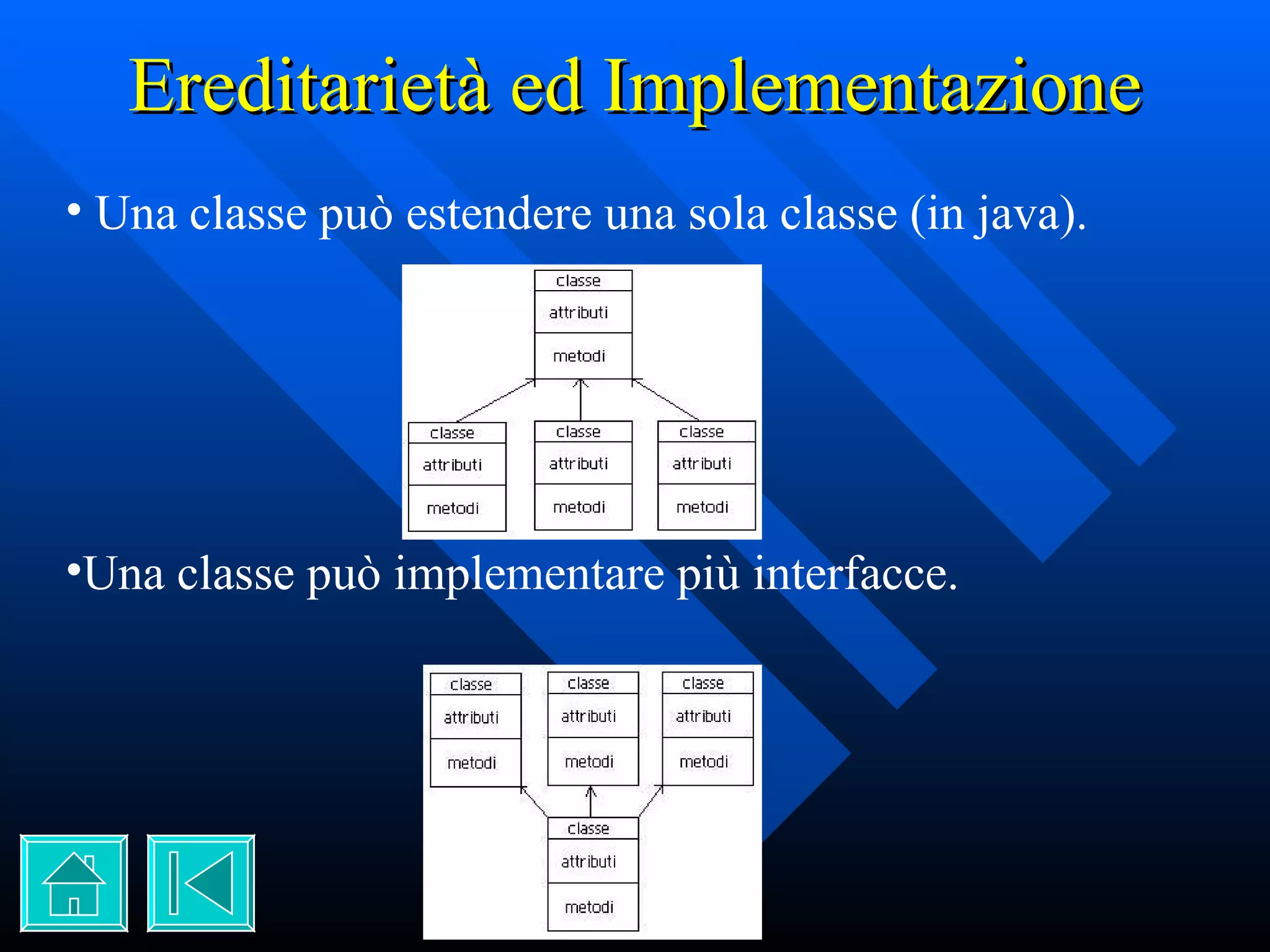 Ereditarietà ed Implementazione Una classe può estendere una sola classe (in java). Una classe può implementare più interfacce. 