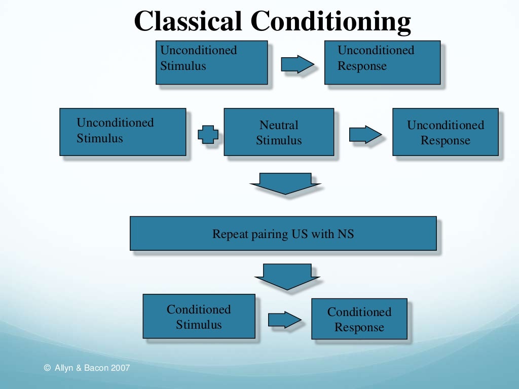 Classical Conditioning