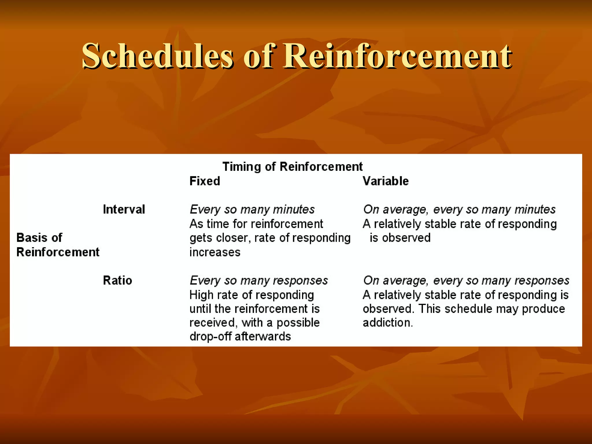 Schedules of Reinforcement 
