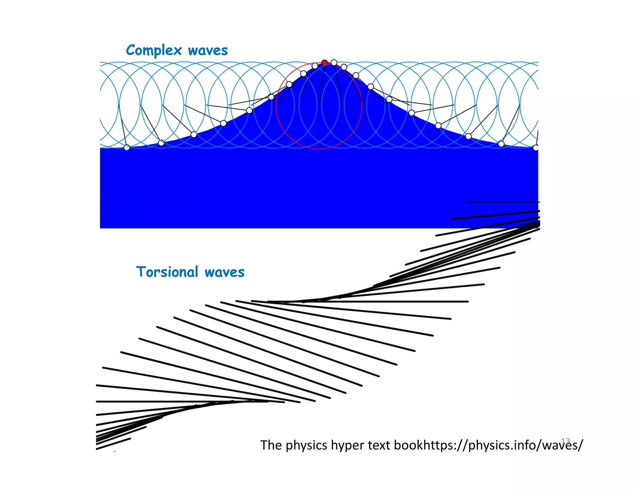 Complex waves
Torsional waves
The physics hyper text bookhttps://physics.info/waves/
13
 
