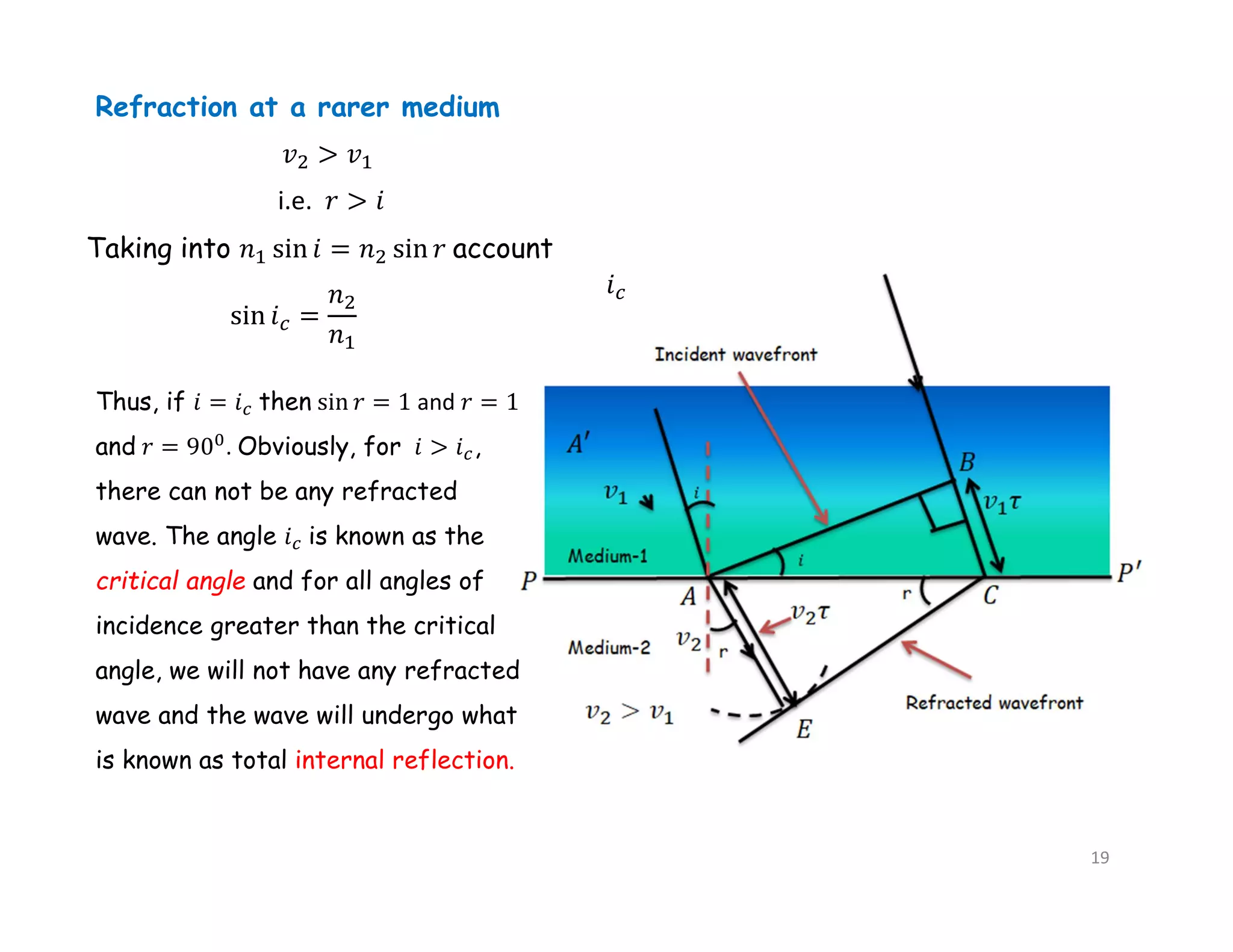 Refraction at a rarer medium
Taking into account
i.e.
Thus, if 𝑖 = 𝑖 then sin 𝑟 = 1 and 𝑟 = 1
and 𝑟 = 90 . Obviously, for 𝑖 > 𝑖 ,
there can not be any refracted
wave. The angle 𝑖 is known as the
critical angle and for all angles of
incidence greater than the critical
angle, we will not have any refracted
wave and the wave will undergo what
is known as total internal reflection.
19
 