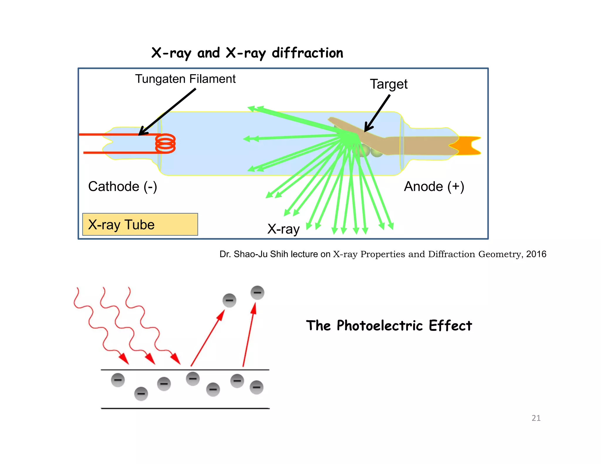 Dr. Shao-Ju Shih lecture on X-ray Properties and Diffraction Geometry, 2016
X-ray and X-ray diffraction
Target
Tungaten Filament
Cathode (-) Anode (+)
X-ray
X-ray Tube
The Photoelectric Effect
21
 