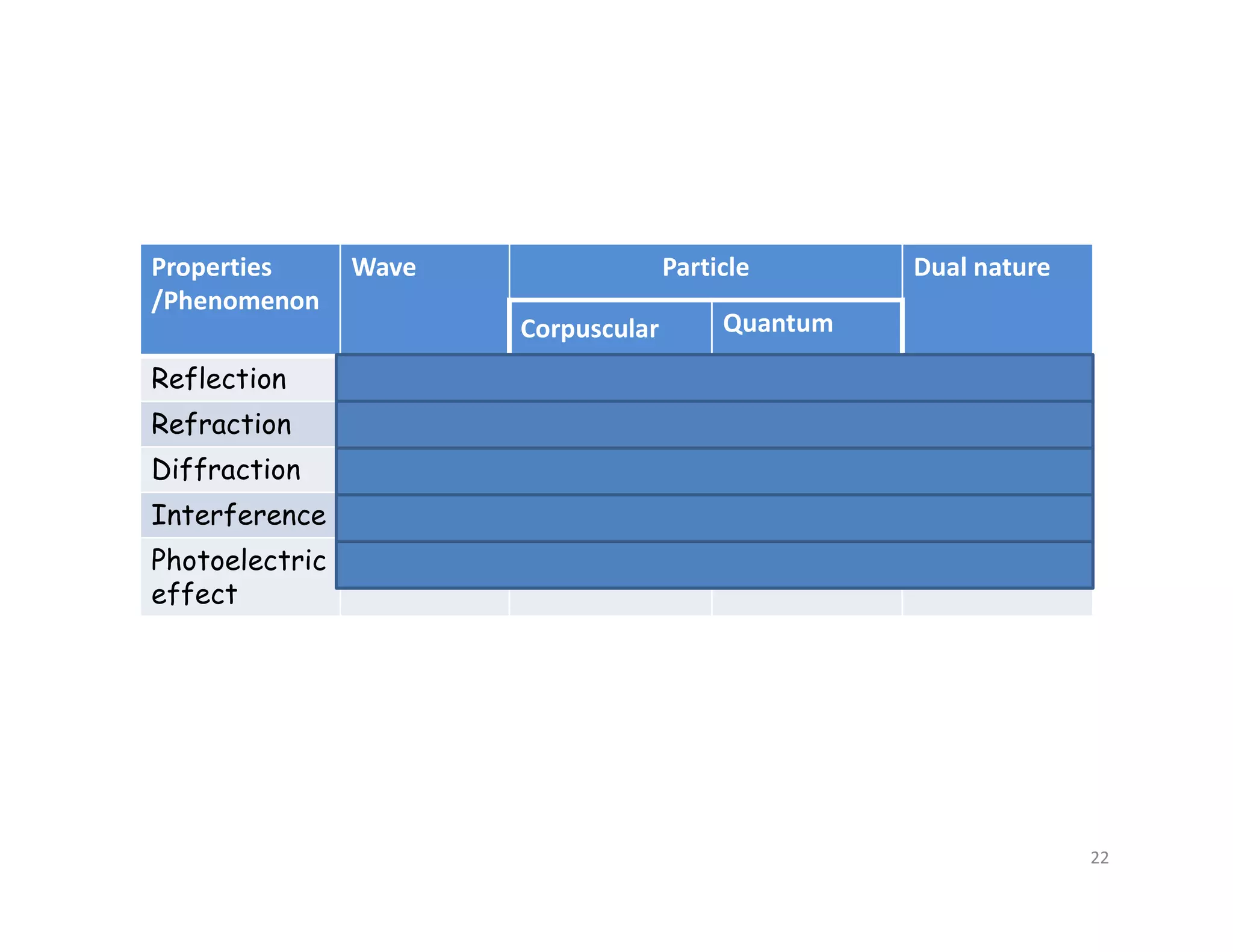 Properties
/Phenomenon
Wave Particle Dual nature
Corpuscular Quantum
Reflection Y Y Y Y
Refraction Y Y Y Y
Diffraction Y N N Y
Interference Y N N Y
Photoelectric
effect
N N Y Y
22
 