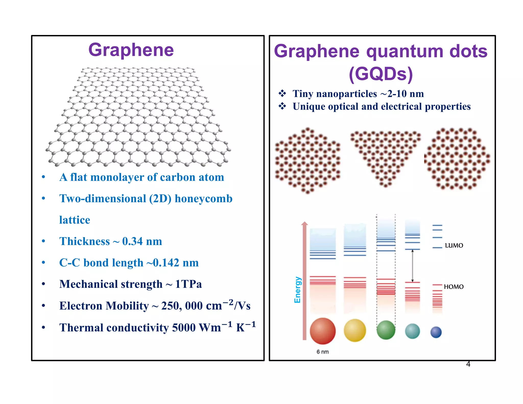 4
• A flat monolayer of carbon atom
• Two-dimensional (2D) honeycomb
lattice
• Thickness ~ 0.34 nm
• C-C bond length ~0.142 nm
• Mechanical strength ~ 1TPa
• Electron Mobility ~ 250, 000 𝟐
/Vs
• Thermal conductivity 5000 W 𝟏 𝟏
Graphene Graphene quantum dots
(GQDs)
 Tiny nanoparticles ~2-10 nm
 Unique optical and electrical properties
Energy
LUMO
HOMO
 