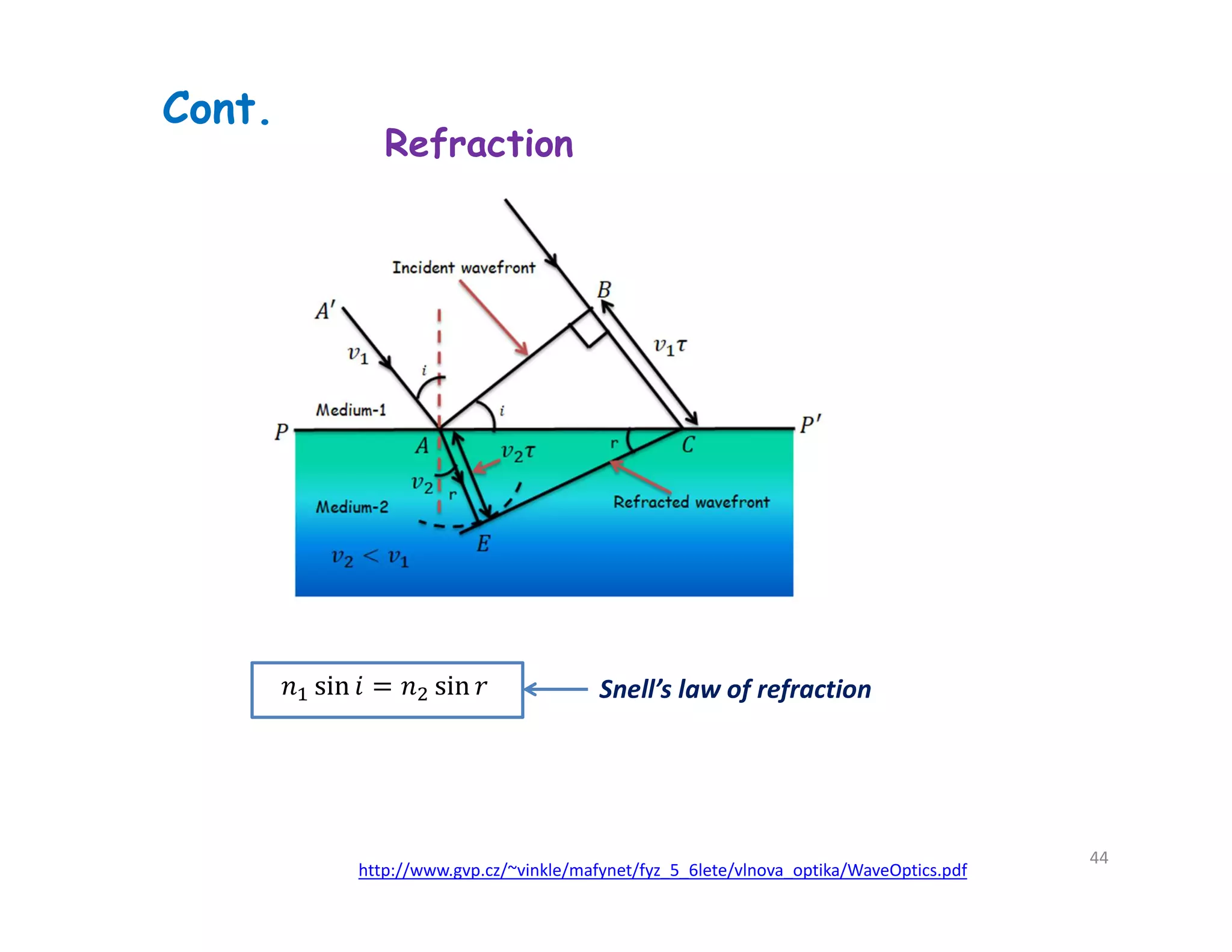 Refraction
Snell’s law of refraction
Cont.
http://www.gvp.cz/~vinkle/mafynet/fyz_5_6lete/vlnova_optika/WaveOptics.pdf
44
 