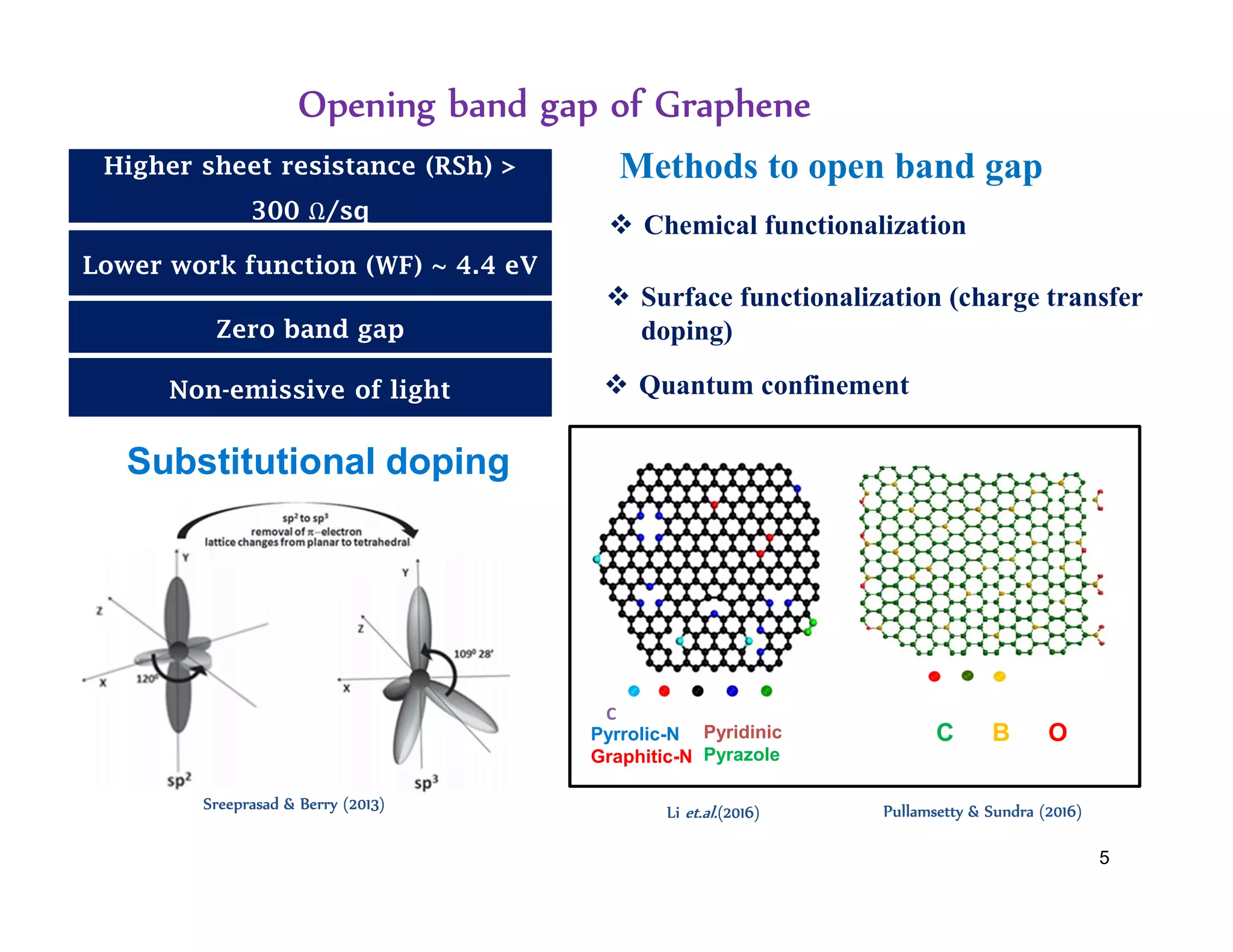 5
Opening band gap of Graphene
Pyrrolic-N
Graphitic-N
C
Pyridinic
Pyrazole
B O
C
Sreeprasad & Berry (2013) Li et.al.(2016) Pullamsetty & Sundra (2016)
Substitutional doping
Higher sheet resistance (RSh) >
300 Ω/sq
Lower work function (WF) ~ 4.4 eV
Zero band gap
Non-emissive of light
Methods to open band gap
 Surface functionalization (charge transfer
doping)
 Chemical functionalization
 Quantum confinement
 
