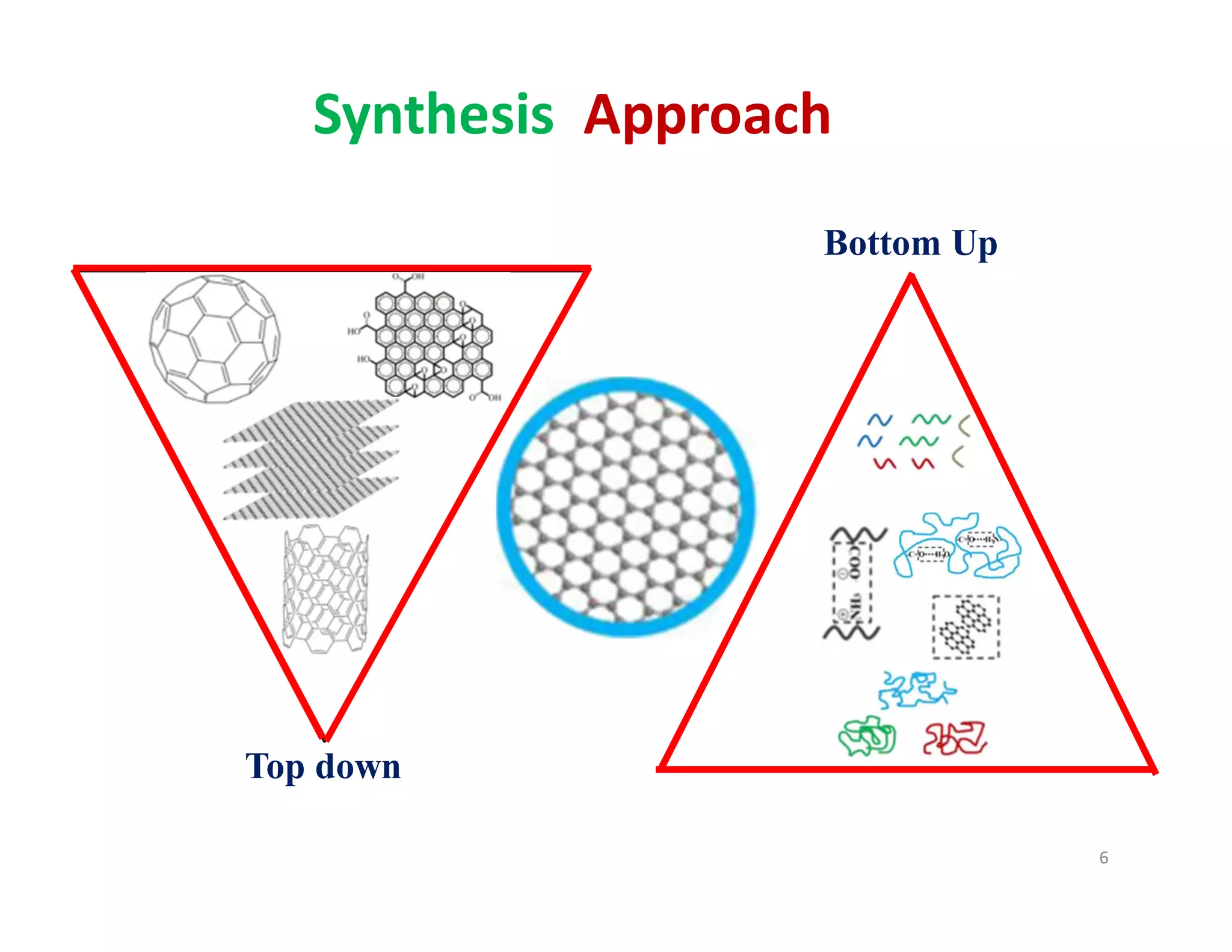 Synthesis Approach
Top down
Bottom Up
6
 