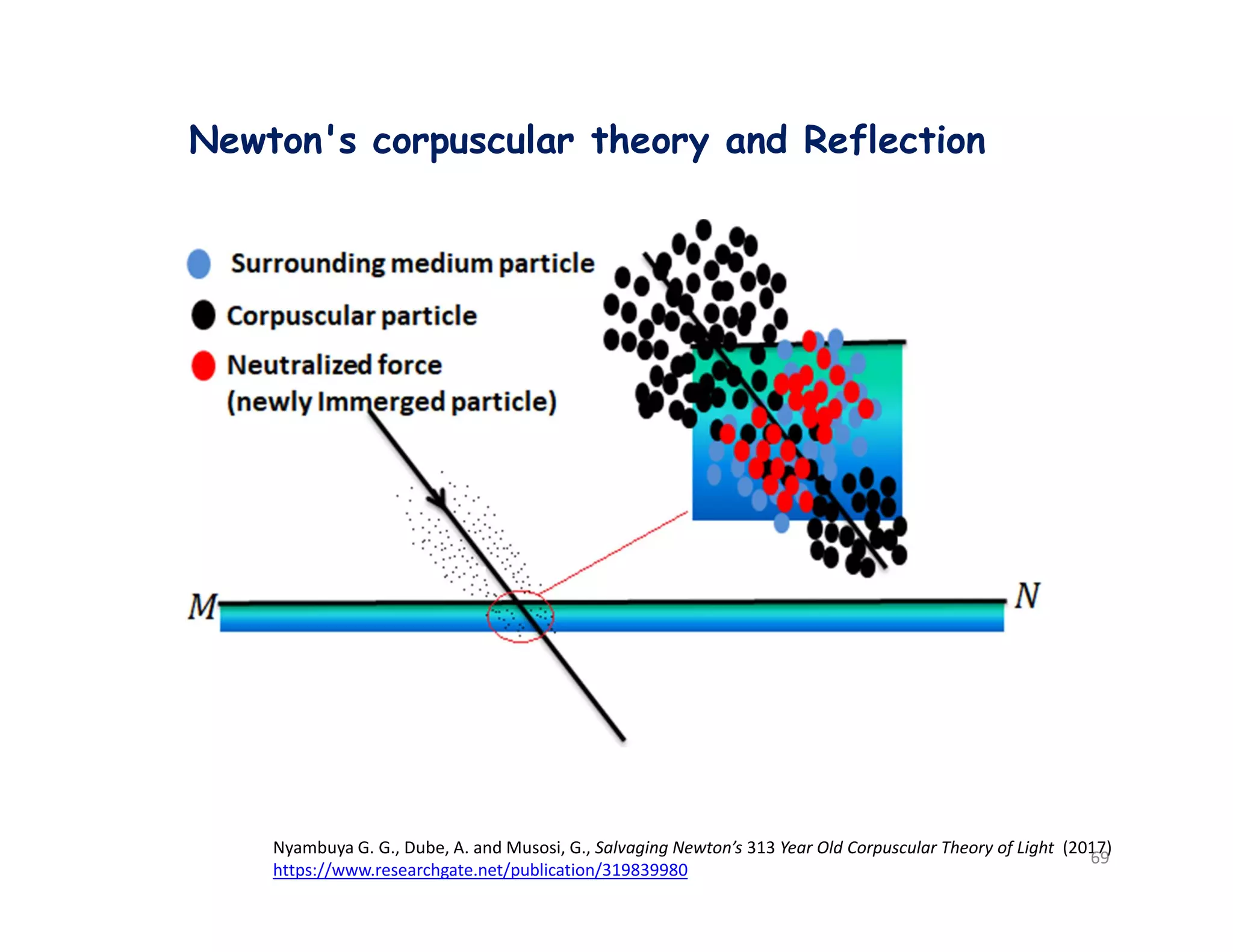 Newton's corpuscular theory and Reflection
Nyambuya G. G., Dube, A. and Musosi, G., Salvaging Newton’s 313 Year Old Corpuscular Theory of Light (2017)
https://www.researchgate.net/publication/319839980
69
 