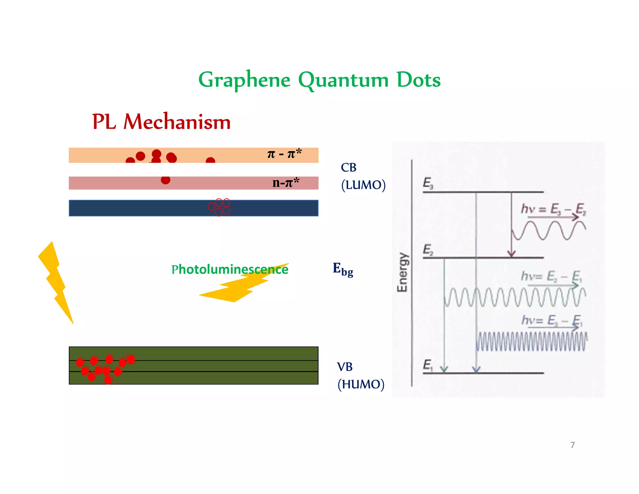 Graphene Quantum Dots
π - π*
n-π*
Photoluminescence
CB
(LUMO)
VB
(HUMO)
𝐛𝐠
7
PL Mechanism
 