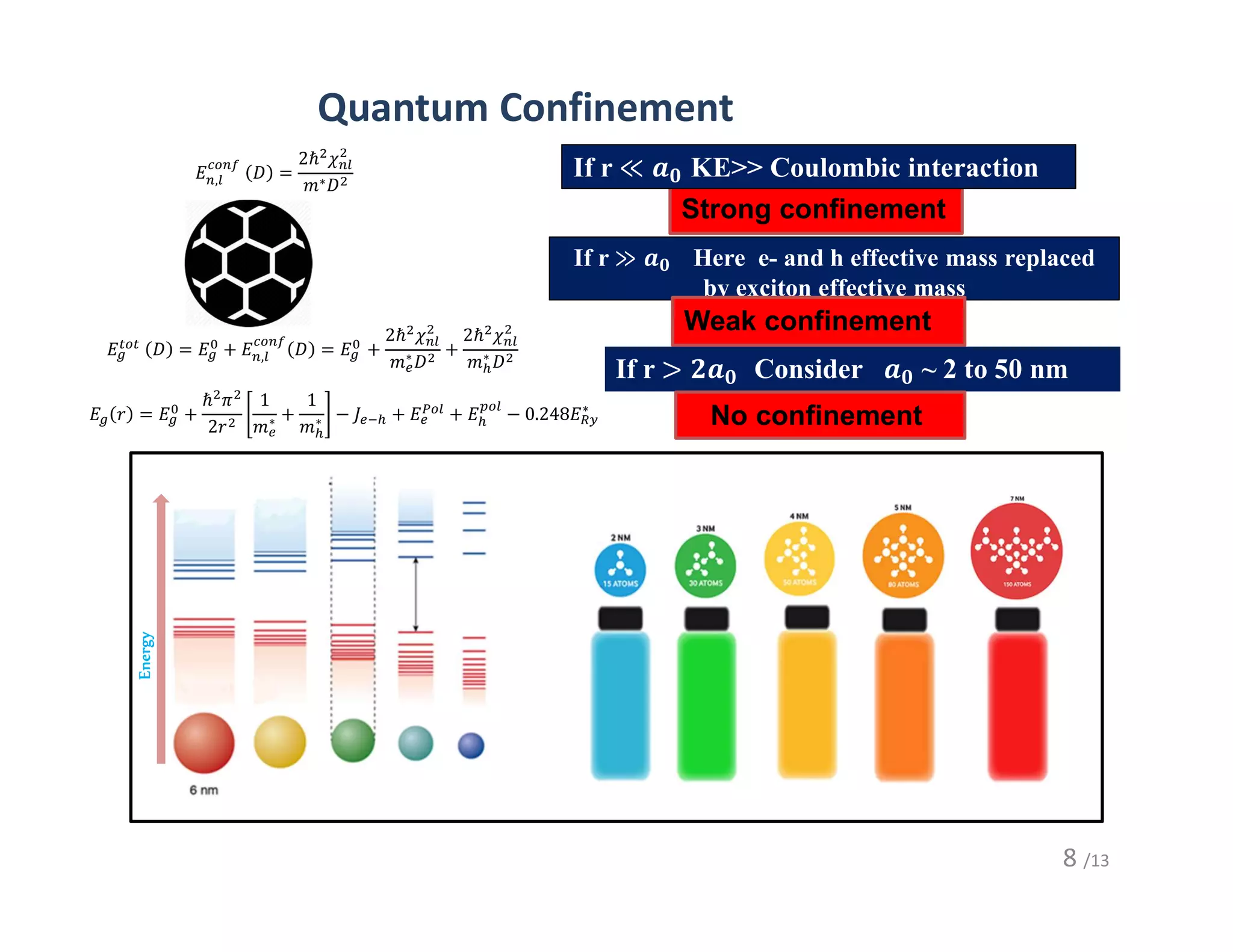 Strong confinement
8 /13
Quantum Confinement
𝐸 , 𝐷 =
2ℏ 𝜒
𝑚∗𝐷
𝐸 𝐷 = 𝐸 + 𝐸 , 𝐷 = 𝐸 +
2ℏ 𝜒
𝑚∗
𝐷
+
2ℏ 𝜒
𝑚∗
𝐷
𝐸 𝑟 = 𝐸 +
ℏ 𝜋
2𝑟
1
𝑚∗ +
1
𝑚∗ − 𝐽 + 𝐸 + 𝐸 − 0.248𝐸∗
If r 𝟎 Consider 𝟎 ~ 2 to 50 nm
If r ≫ 𝒂𝟎 Here e- and h effective mass replaced
by exciton effective mass
If r 𝟎 KE>> Coulombic interaction
Weak confinement
No confinement
Energy
 