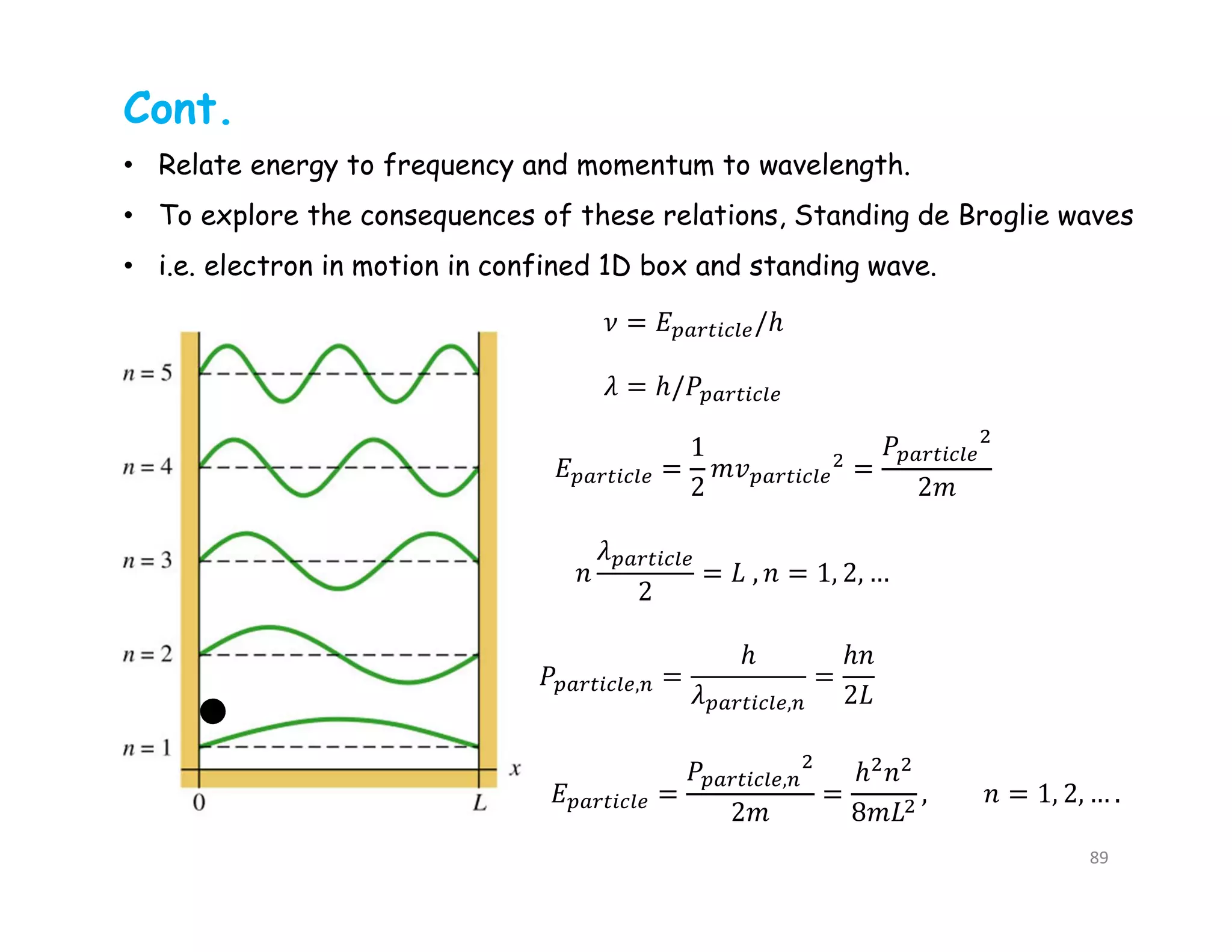 Cont.
• Relate energy to frequency and momentum to wavelength.
• To explore the consequences of these relations, Standing de Broglie waves
• i.e. electron in motion in confined 1D box and standing wave.
,
,
,
89
 