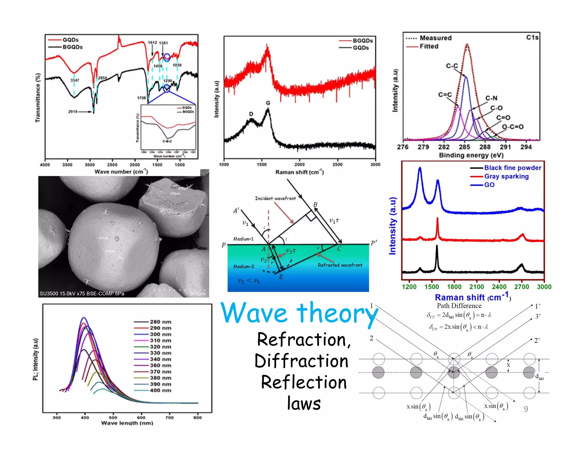 Wave theory
Refraction,
Diffraction
Reflection
laws 9
 
