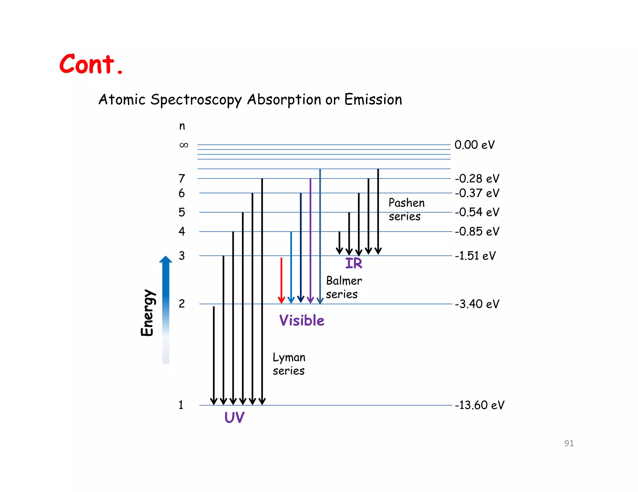 Cont.
Lyman
series
Balmer
series
Pashen
series
UV
Visible
IR
-13.60 eV
-3.40 eV
-1.51 eV
-0.85 eV
-0.54 eV
-0.37 eV
-0.28 eV
0.00 eV
1
∞
7
6
5
4
3
2
n
Energy
Atomic Spectroscopy Absorption or Emission
91
 
