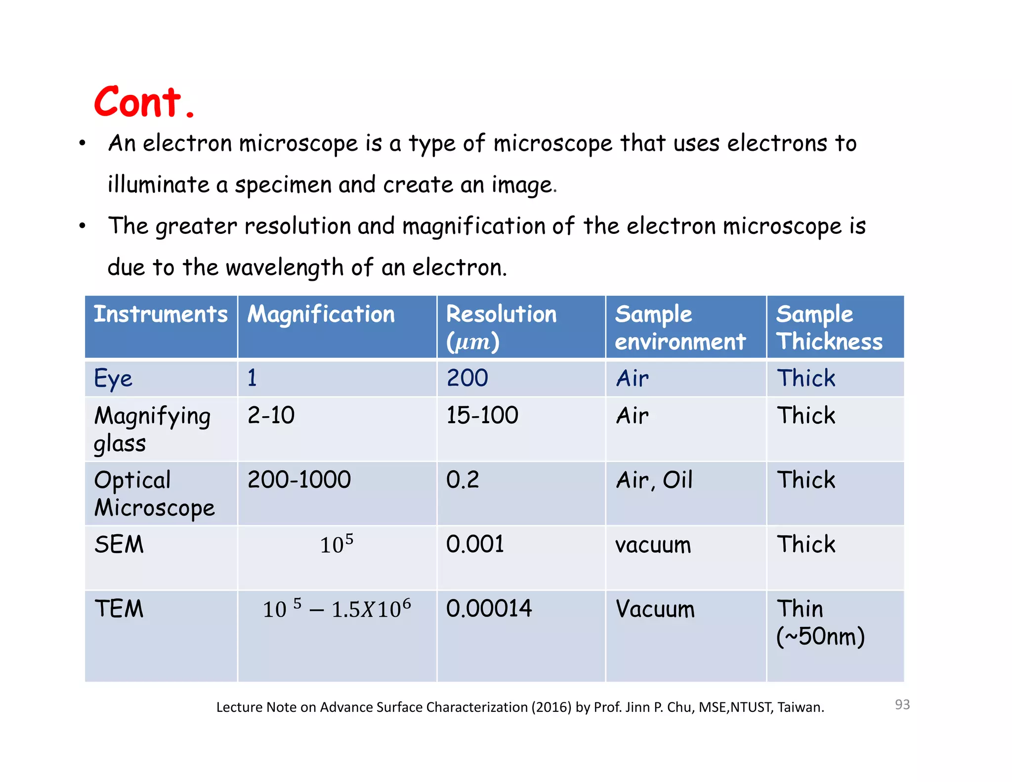 Instruments Magnification Resolution
( )
Sample
environment
Sample
Thickness
Eye 1 200 Air Thick
Magnifying
glass
2-10 15-100 Air Thick
Optical
Microscope
200-1000 0.2 Air, Oil Thick
SEM 0.001 vacuum Thick
TEM 0.00014 Vacuum Thin
(~50nm)
Lecture Note on Advance Surface Characterization (2016) by Prof. Jinn P. Chu, MSE,NTUST, Taiwan. 93
• An electron microscope is a type of microscope that uses electrons to
illuminate a specimen and create an image.
• The greater resolution and magnification of the electron microscope is
due to the wavelength of an electron.
Cont.
 