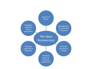 Division of
labour
Managers
subject to
rules &
procedures

Management
& ownership
is separate

The Ideal
Bureaucracy
Positions
organised in
hierarchy

Decisions
recorded in
writing
Selection
based on
technical
qualification

 